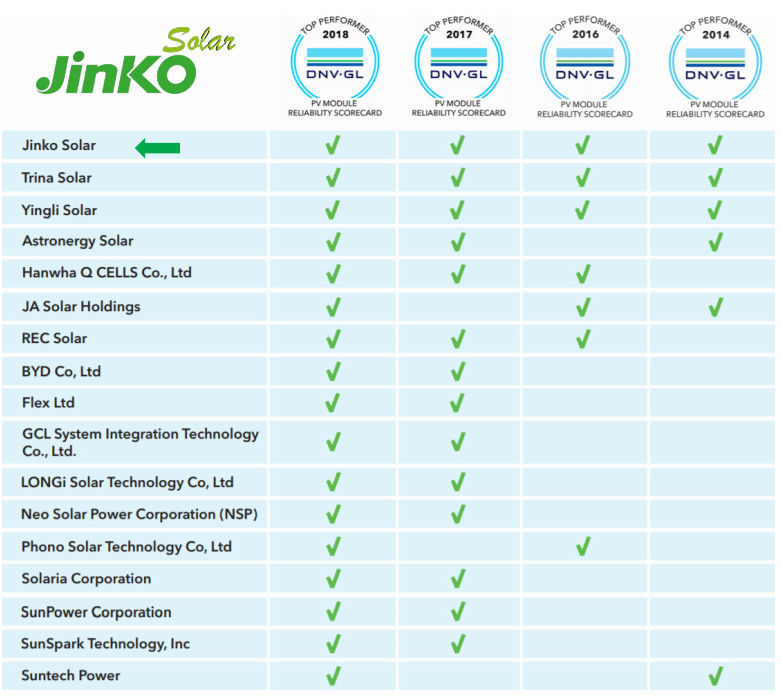 Jinko Solar Holding Co., Ltd., Panneaux Solaires
